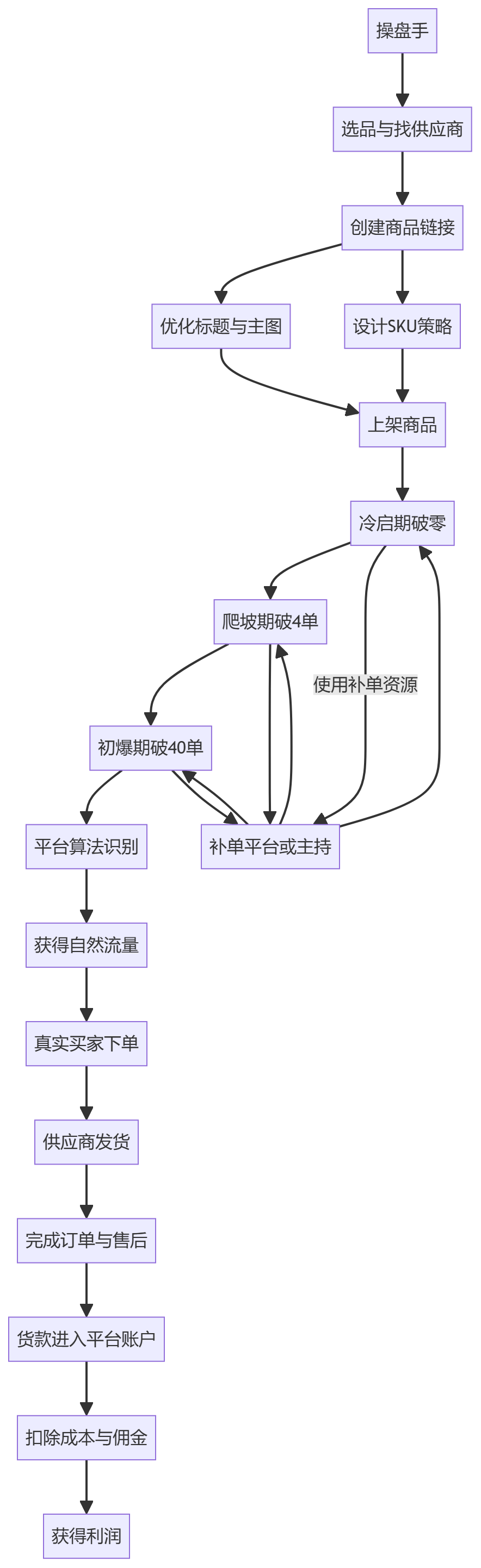 核心商业逻辑拆解